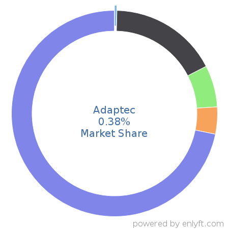 Adaptec market share in Data Storage Hardware is about 0.38%