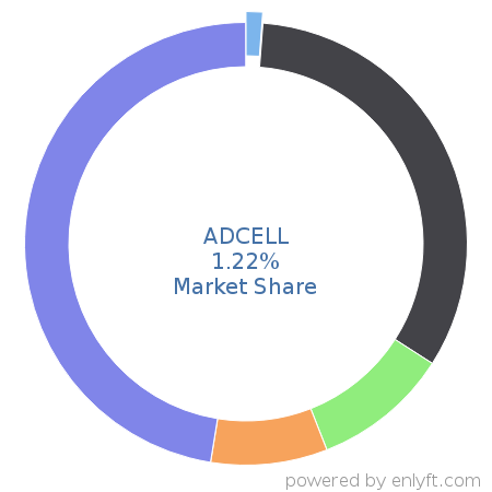ADCELL market share in Affiliate Marketing is about 1.22%