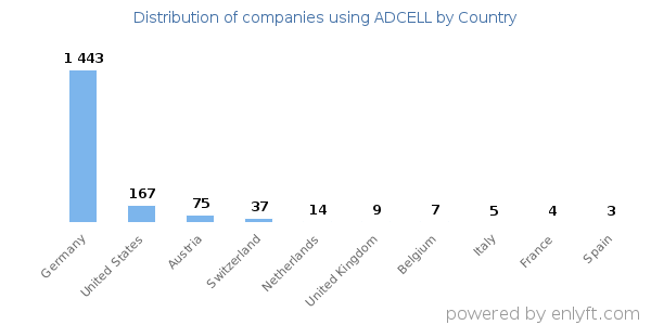 ADCELL customers by country
