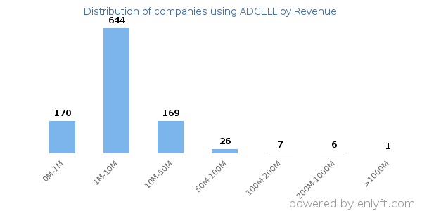ADCELL clients - distribution by company revenue