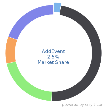 AddEvent market share in Appointment Scheduling & Management is about 2.5%
