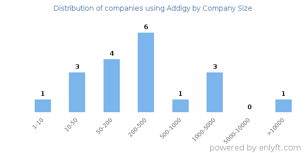 Companies using Addigy, by size (number of employees)