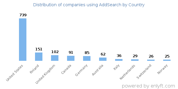 AddSearch customers by country