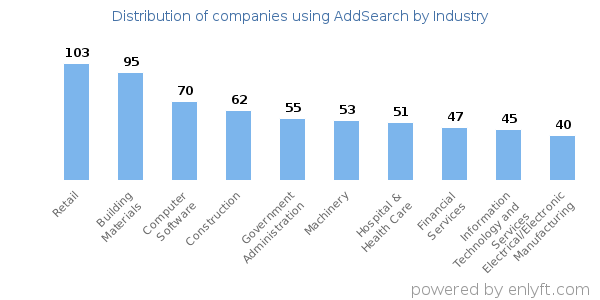 Companies using AddSearch - Distribution by industry