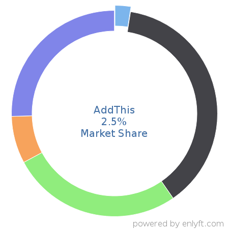 AddThis market share in Enterprise Marketing Management is about 2.5%