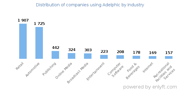Companies using Adelphic - Distribution by industry