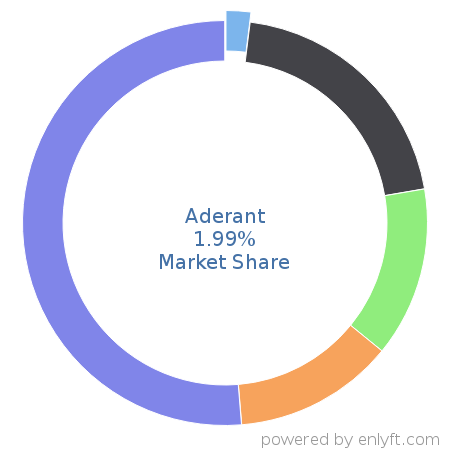 Aderant market share in Law Practice Management is about 1.99%