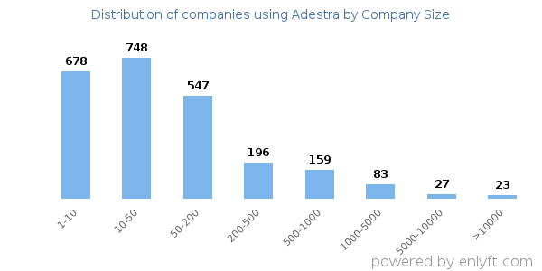 Companies using Adestra, by size (number of employees)