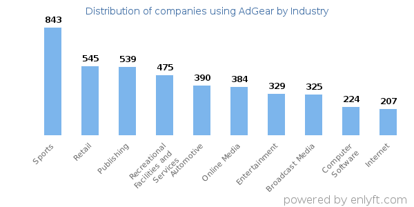 Companies using AdGear - Distribution by industry