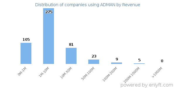 ADMAN clients - distribution by company revenue