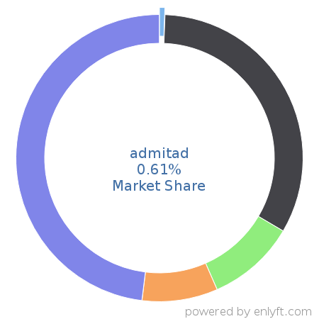 admitad market share in Affiliate Marketing is about 0.61%