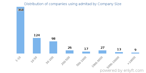 Companies using admitad, by size (number of employees)