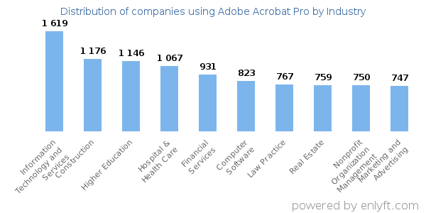 Companies using Adobe Acrobat Pro - Distribution by industry