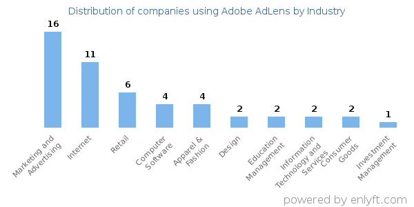 Companies using Adobe AdLens - Distribution by industry