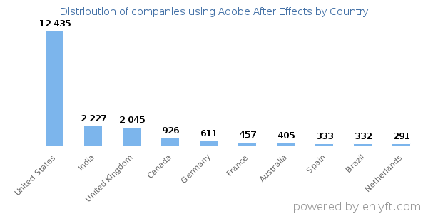 Adobe After Effects customers by country