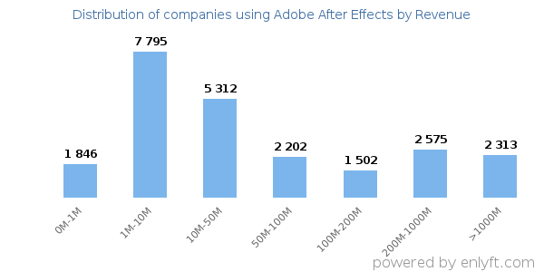 Adobe After Effects clients - distribution by company revenue
