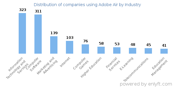 Companies using Adobe Air - Distribution by industry
