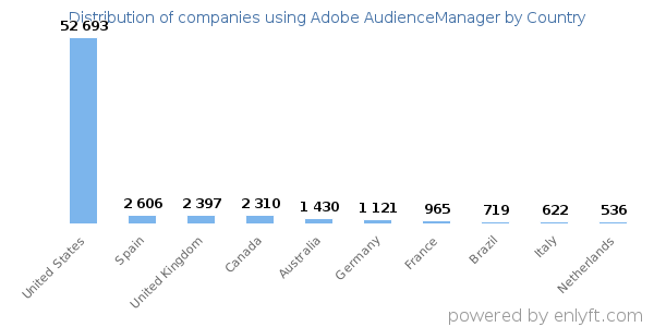 Adobe AudienceManager customers by country
