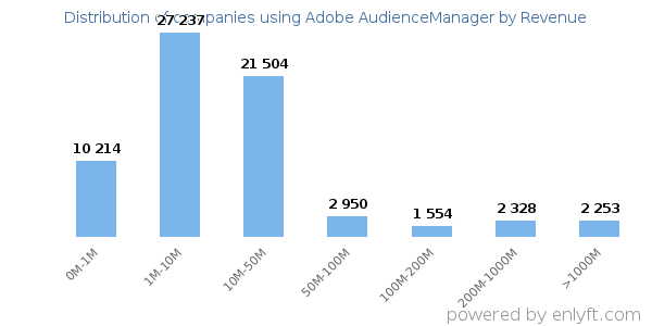 Adobe AudienceManager clients - distribution by company revenue