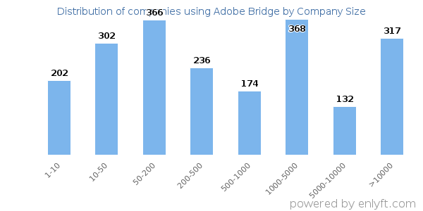 Companies using Adobe Bridge, by size (number of employees)