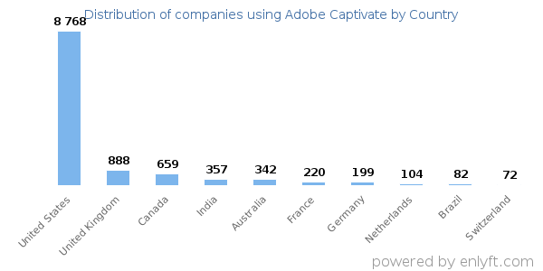 Adobe Captivate customers by country