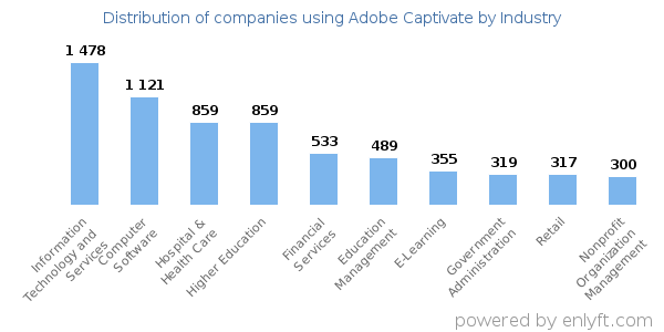 Companies using Adobe Captivate - Distribution by industry