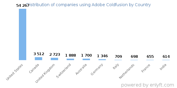 Adobe Coldfusion customers by country