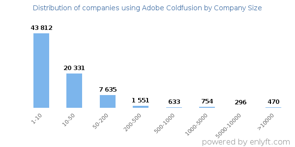 Companies using Adobe Coldfusion, by size (number of employees)