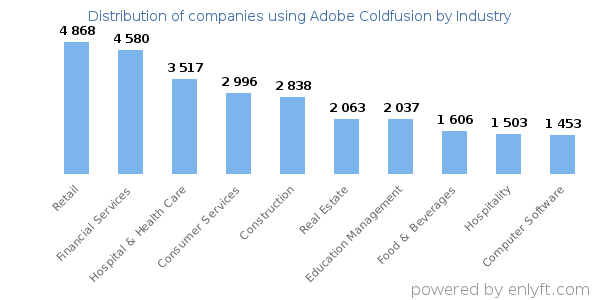 Companies using Adobe Coldfusion - Distribution by industry