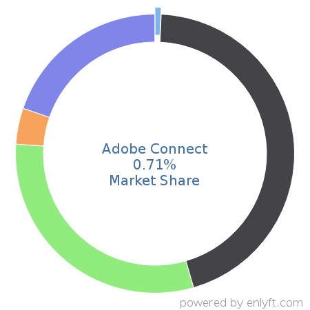 Adobe Connect market share in Office Productivity is about 0.71%