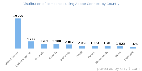 Adobe Connect customers by country