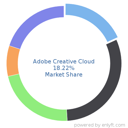 Adobe Creative Cloud market share in Graphics & Photo Editing is about 18.22%