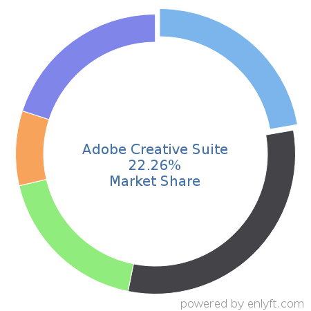 Adobe Creative Suite market share in Graphics & Photo Editing is about 22.26%