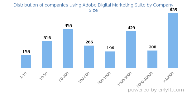 Companies using Adobe Digital Marketing Suite, by size (number of employees)