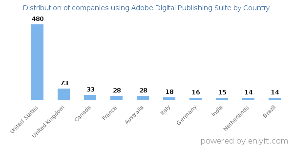 Adobe Digital Publishing Suite customers by country