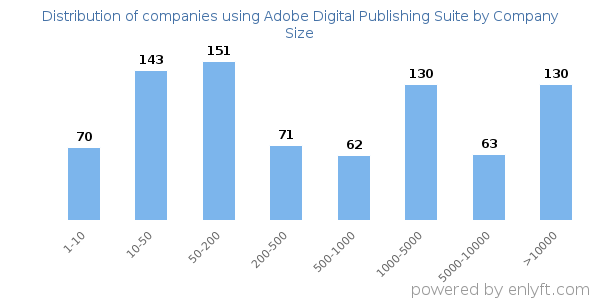 Companies using Adobe Digital Publishing Suite, by size (number of employees)