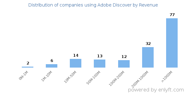 Adobe Discover clients - distribution by company revenue