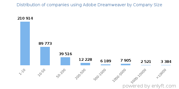 Companies using Adobe Dreamweaver, by size (number of employees)