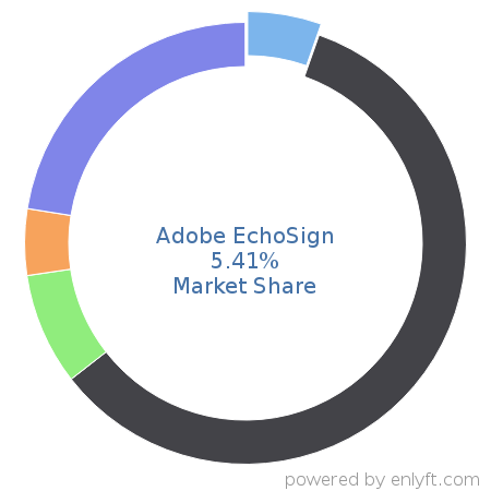 Adobe EchoSign market share in Document Management is about 5.41%