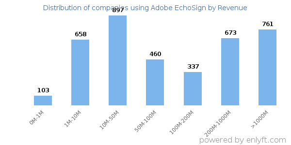 Adobe EchoSign clients - distribution by company revenue