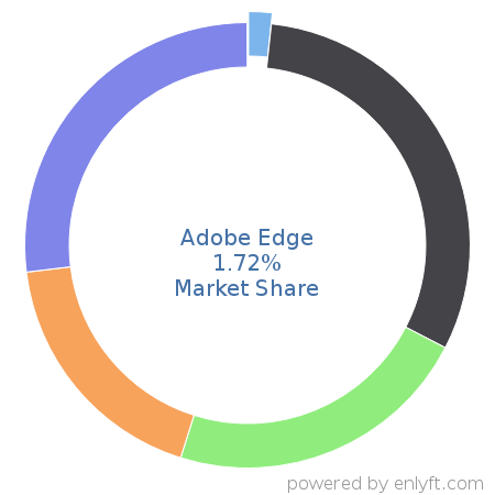 Adobe Edge market share in Graphics & Photo Editing is about 1.72%