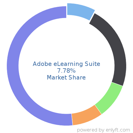Adobe eLearning Suite market share in Enterprise Learning Management is about 7.78%