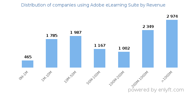 Adobe eLearning Suite clients - distribution by company revenue