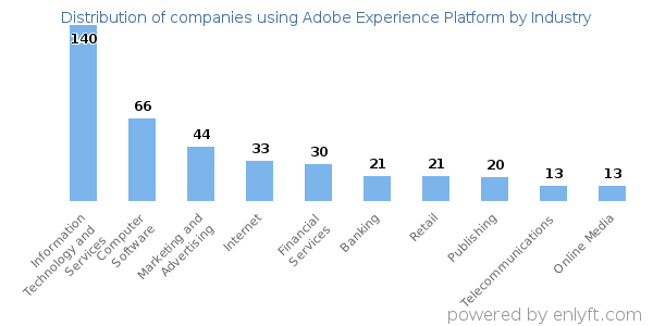 Companies using Adobe Experience Platform - Distribution by industry