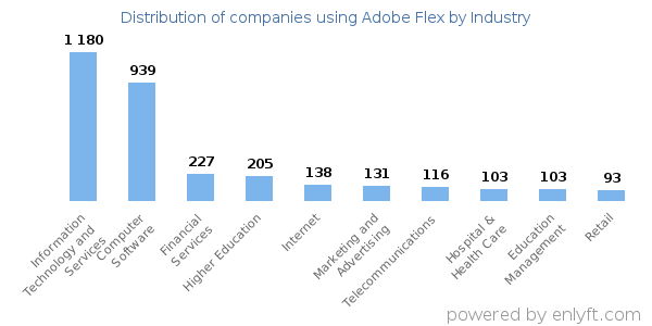 Companies using Adobe Flex - Distribution by industry