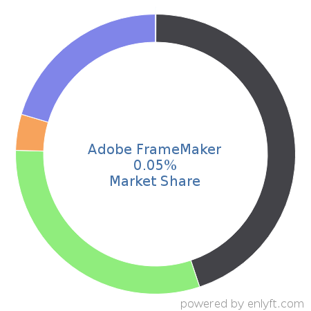 Adobe FrameMaker market share in Office Productivity is about 0.05%