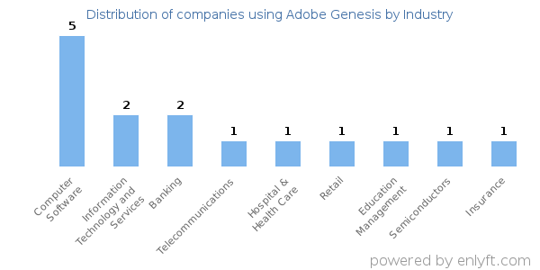 Companies using Adobe Genesis - Distribution by industry