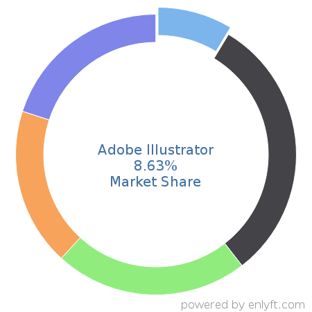 Adobe Illustrator market share in Graphics & Photo Editing is about 8.63%
