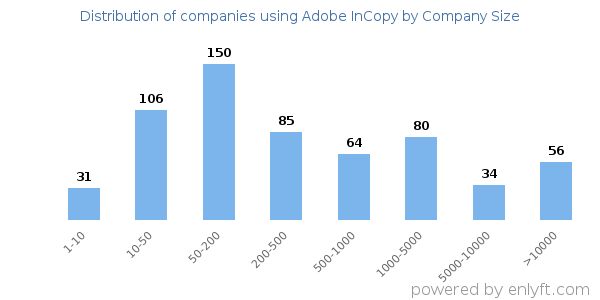 Companies using Adobe InCopy, by size (number of employees)