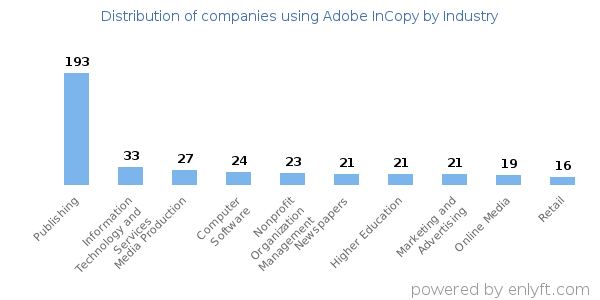 Companies using Adobe InCopy - Distribution by industry